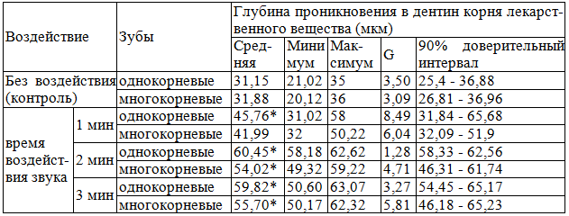 Таблица 1. Глубина проникновения окрашенного лекарственного вещества в толщу дентина зубов при разном времени воздействия в звуковом диапазоне (мкм)