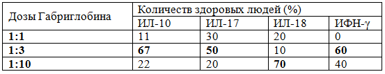 Таблица 1. Отработка диагностически значимых доз препарата Габриглобин в тесте ex vivo на здоровых людях