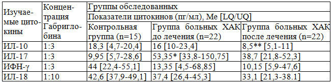 Таблица 2. Сравнительная оценка влияния диагностически значимых доз препарата Габриглобин на выработку цитокинов ИКК у больных ХАК до и после лечения данным препаратом и здоровых лиц