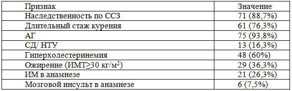 Таблица 1. Распределение пациентов в зависимости от наличия факторов кардиоваскулярного риска