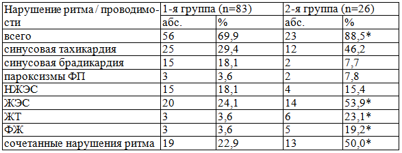 Таблица 2. Характеристика нарушений сердечного ритма в исследуемых группах больных