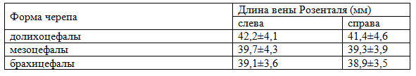 Таблица 1. Длина вены Розенталя у трупов с разной формой черепа М±ϭ Таблица 1. Длина вены Розенталя у трупов с разной формой черепа М±ϭ