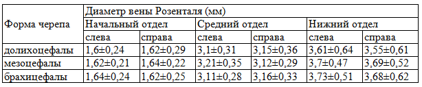 Таблица 2. Диаметр вены Розенталя у трупов с разной формой черепа М±ϭ Таблица 2. Диаметр вены Розенталя у трупов с разной формой черепа М±ϭ