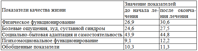 Таблица 1. Динамика показателей качества жизни