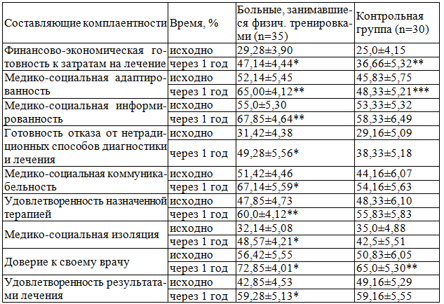 Динамика показателей комплаентности