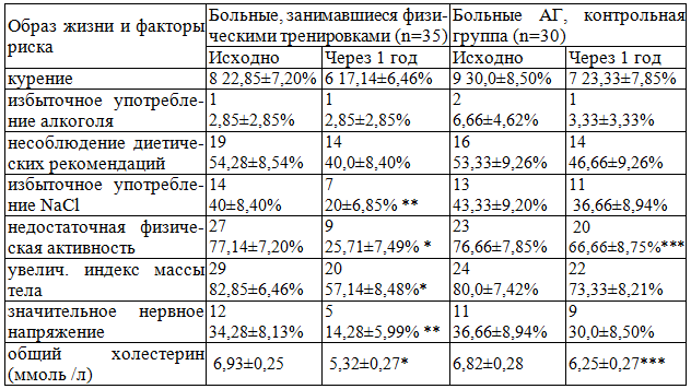 Динамика модифицированных факторов риска