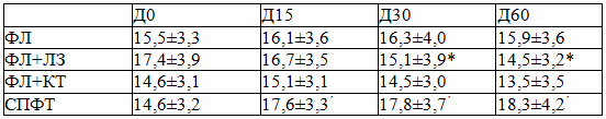 Динамика кластера &laquo;анергия&raquo; шкалы PANSS