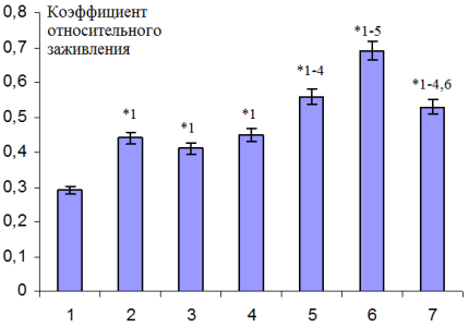  Влияние регуляторных пептидов GHL, тимогена, даларгина и их комбинаций на регенерацию кожных ран: введение физиологического раствора (контроль); введение пептида GHL; введение тимогена; введение даларгина; введение комбинации GHL+Тимоген; введение комбинации GHL+Даларгин; введение комбинации тимоген+даларгин; * - р<0,05, рядом стоящая цифра &ndash; номера групп сравнения