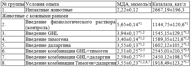 Влияние пептидов GHL, тимогена и даларгина, а также их комбинаций на антиоксидантные показатели крови (М&plusmn;m, n=8) при экспериментальной травме кожи у крыс