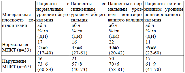 Нарушение МПКТ пациентов СД 1 типа в зависимости от уровня кальция