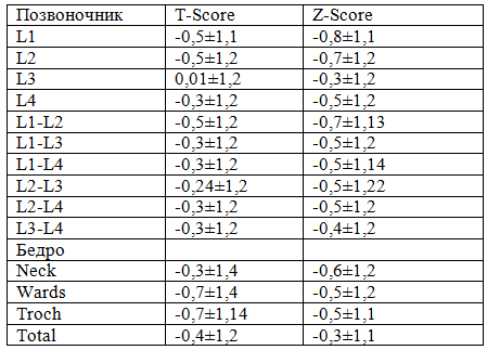 Т-Score и Z-Score позвоночника и бедренной кости у пациентов СД 1 типа