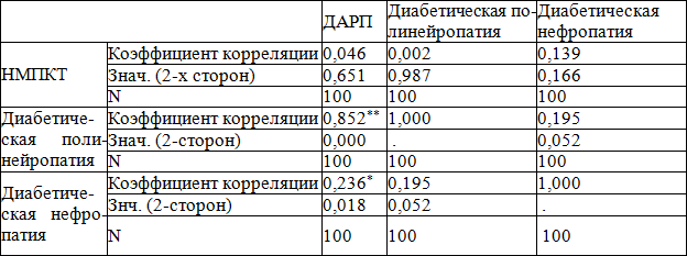 Корреляционные взаимосвязи у пациентов СД 1 типа между НМПКТ и другими осложнениями СД 1 типа