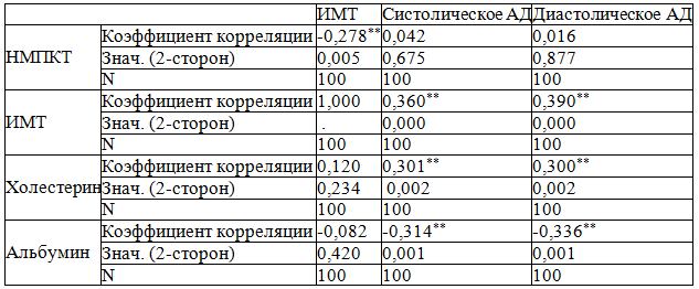 Корреляционные взаимосвязи между НМПКТ и ИМТ и другими факторами риска у пациентов СД 1 типа