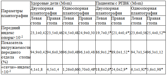 Сравнительная оценка плантографических характеристик стоп здоровых детей и пациентов с односторонним РПВК Сравнительная оценка плантографических характеристик стоп здоровых детей и пациентов с односторонним РПВК