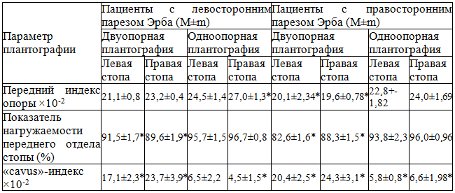 Сравнительная оценка плантографических характеристик контралатеральных стоп пациентов с РПВК Сравнительная оценка плантографических характеристик контралатеральных стоп пациентов с РПВК