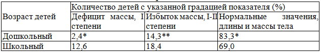 Антропометрические показатели у обследованных детей в зависимости от возраста Антропометрические показатели у обследованных детей в зависимости от возраста