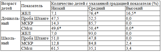 Физиометрические показатели у обследованных детей в зависимости от возраста Физиометрические показатели у обследованных детей в зависимости от возраста