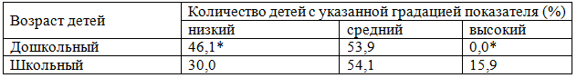Уровень физического здоровья у обследованных детей в зависимости от возраста Уровень физического здоровья у обследованных детей в зависимости от возраста