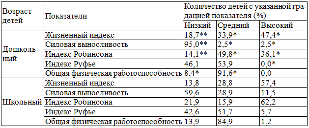 Уровень физического здоровья у обследованных детей в зависимости от возраста Уровень физического здоровья у обследованных детей в зависимости от возраста