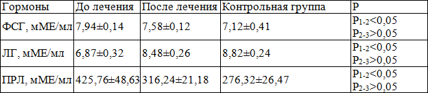 Таблица 1. Влияние йодобромных вод и интерференцтерапии на концентрацию ЛГ, ФСГ и ПРЛ в крови в послеоперационный период у больных, перенесших секторальную резекцию молочных желез.