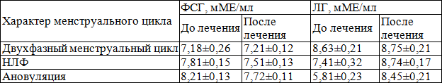Таблица 2. Влияние йодобромных вод и интерференцтерапии на концентрацию ЛГ и ФСГ в крови в зависимости от функциональной активности яичников в послеоперационном периоде у больных, перенесших секторальную резекцию молочных желез.
