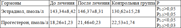 Таблица 3. Влияние йодобромных вод и интерференцтерапии на концентрацию эстрадиола и прогестерона в крови в послеоперационный период у больных, перенесших секторальную резекцию молочных желез.