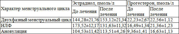 Таблица 4. Влияние йодобромных вод и интерференцтерапии на концентрацию эстрадиола и прогестерона в крови в зависимости от функциональной активности яичников в послеоперационном периоде у больных, перенесших секторальную резекцию молочных желез.