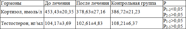 Таблица 5. Влияние йодобромных вод и интерференцтерапии на концентрацию кортизола и тестостерона в крови в раннем послеоперационном периоде у больных, перенесших секторальную резекцию молочных желез.