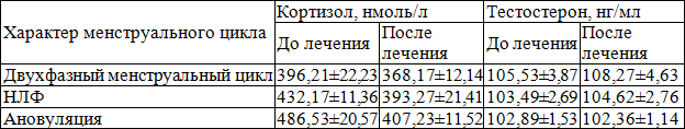 Таблица 6. Влияние йодобромных вод и интерференцтерапии на концентрацию кортизола и тестостерона в крови в зависимости от функциональной активности яичников в послеоперационном периоде у больных, перенесших секторальную резекцию молочных желез.