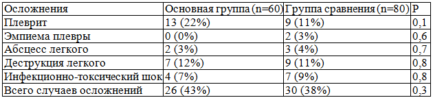 Структура осложнений ВП у пациентов основной группы и группы сравнения