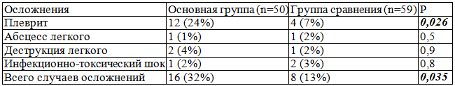  Структура осложнений ВП у выживших пациентов основной группы и группы сравнения