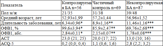 Таблица 1. Сводная характеристика респондентов исследования