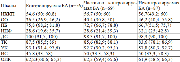 Таблица 2. Сравнение групп пациентов по медианам c 25-75% интерквартельным размахом шкал КП в зависимости от уровня контроля, оцененного врачом по критериям GINA