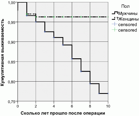 Отдаленная выживаемость среди мужчин и женщин