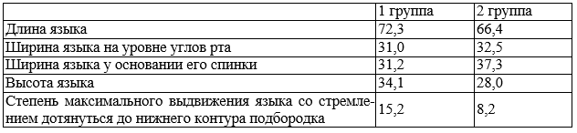Таблица 1. Данные по измерениям языка Таблица 1. Данные по измерениям языка