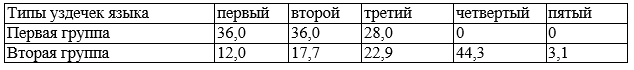 Таблица 2. Распределение типов аномальных уздечек языка Таблица 2. Распределение типов аномальных уздечек языка