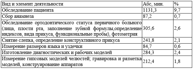 Таблица 4. Структура трудозатрат врача-ортодонта при первичном обследовании Таблица 4. Структура трудозатрат врача-ортодонта при первичном обследовании