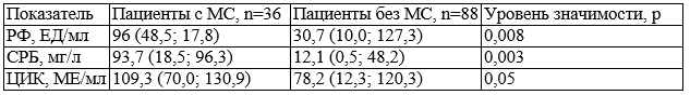 Таблица 2. Иммунологические показатели у больных РА в группе больных без сопутствующей патологии
