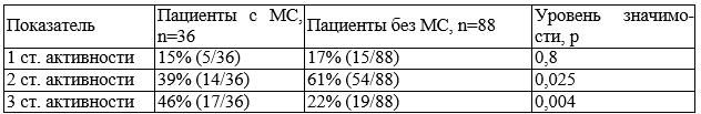 Таблица 3. Активность РА у больных в группе больных без сопутствующей патологии