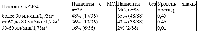 Таблица 4. СКФ у больных РА в зависимости от наличия мочевого синдрома
