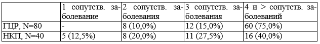 Таблица 3. Количество сопутствующих заболеваний при гепатоцеллюлярном раке (абс. %)