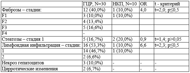 Таблица 4. Структурные изменения в паратуморальной зоне