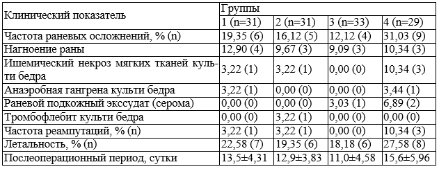 Таблица 1. Основные результаты применения ЛО, % (n)
