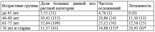 Таблица 2. Частота раневых осложнений и летальность в различных возрастных группах, % (n)