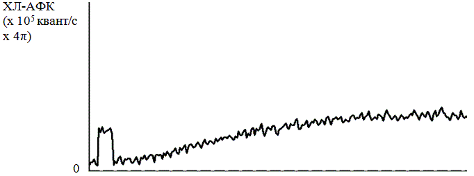 Рис. 1. Амплитуда вспышки люминолзависимой хемилюминесценции лейкоцитов, стимулированной кристаллами сульфата бария: Акр &ndash; амплитуда контрольного сигнала прибора, Аобр &ndash; амплитуда образца
