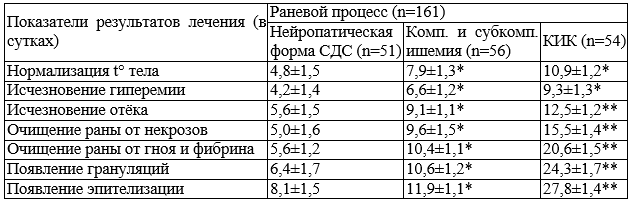 Таблица 2. Клинические показатели у больных с раневым процессом