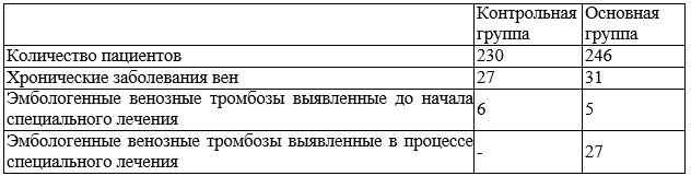 Таблица 2. Результаты ультразвуковых исследований в контрольной и основной группах