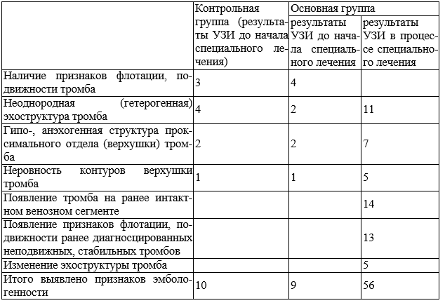 Таблица 3. Признаки эмбологенности тромбов в системе нижней полой вены, выявленные в ходе УЗИ