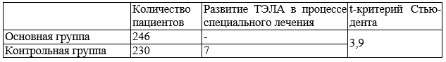 Таблица 4. Развитие ТЭЛА в контрольной и основной группах
