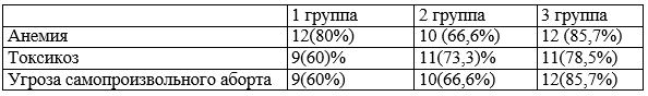 Таблица 1. Особенности течения I триместра у беременных в группах с ВИЧ-инфекцией